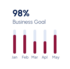 Bar graph from January to May illustrating progress towards a 98% business goal. Vertical bars in grey and purple hues indicate varying degrees of achievement.